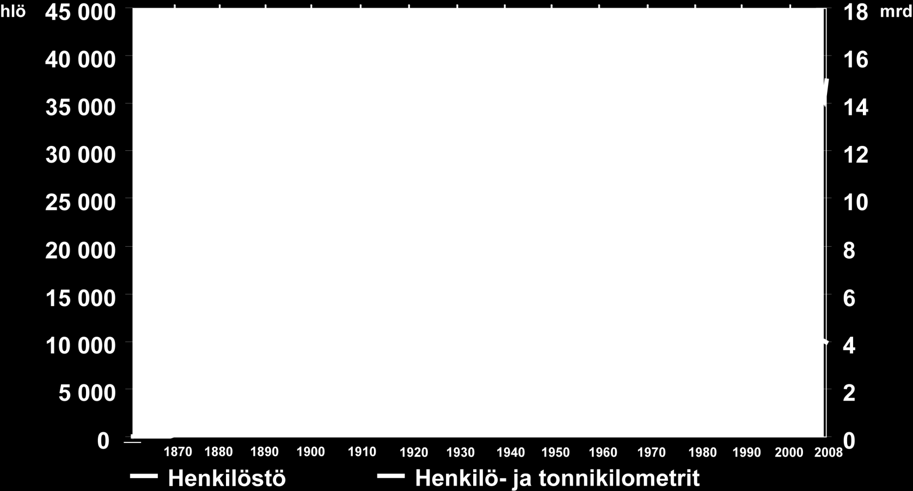 Henkilöstö- ja kuljetusmäärät rautateillä 13.12.