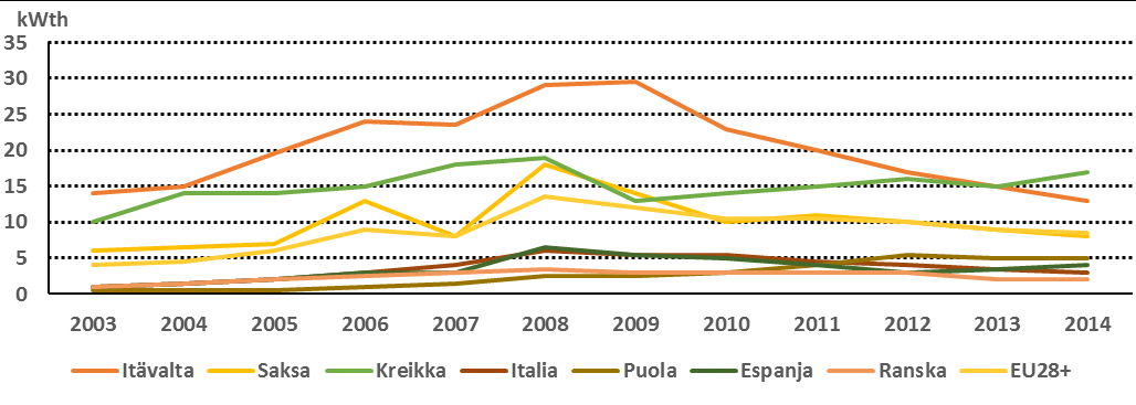 Kuva 2: Osuudet Euroopan aurinkolämpöenergiamarkkinoista 2014 (uusi asennettu kapasiteetti) Kuva 3: Toiminnassa oleva