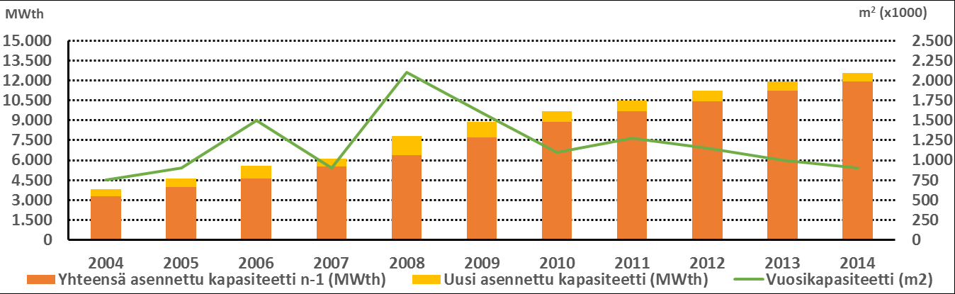 Kuva 5: Tanskan aurinkolämpömarkkinat yhteensä ja uusi asennettu kapasiteetti Saksa Saksa on Euroopan suurin ja vakiintunein aurinkolämmön markkina-alue.