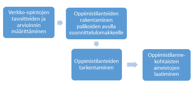 32 5.2 Verkko-oppimateriaalien suunnittelu ja tuottaminen Suunnitellessa opetusta verkossa voidaan apuna käyttää verkko-opetuksen suunnittelupalikoita.