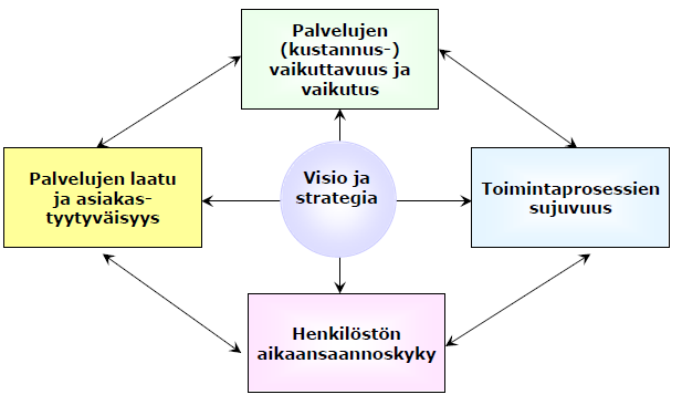 - Toiminnan vaikuttavuus - Palvelun laatu (asiakasnäkökulma) - Toimintaprosessien sujuvuus ja taloudellisuus - Henkilöstön aikaansaannoskyky Taloudelliset tavoitteet / kehys Käyttötalousosa