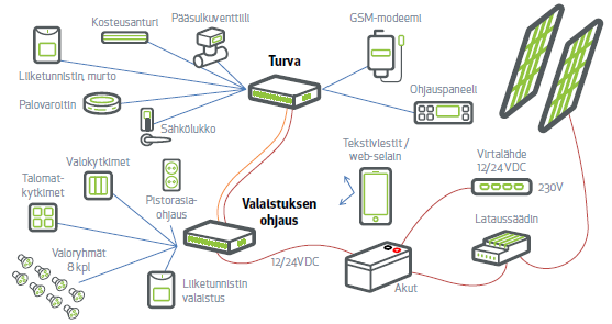 TALOMAT VAKIO Talomat Vakio järjestelmä koostuu yhdestä yhdeksästä (1-9) valmiiksi ohjelmoidusta ohjausyksiköstä.