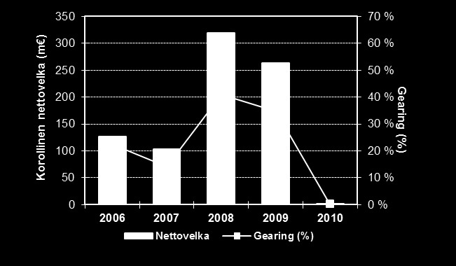TALOUDELLINEN KATSAUS Avainlukujen kehitys 2006-2010 Liikevaihto (m ) ja liikevaihdon kasvu (%) Liiketulos (m ) ja
