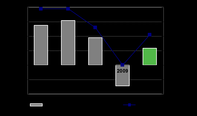 TALOUDELLINEN KATSAUS RONA (%) ja net operating performance (EVA) 1) 2006-2010 Nokian Renkaat EVA (m ) ja RONA (%) Valmistustoiminnan EVA (m ) ja RONA