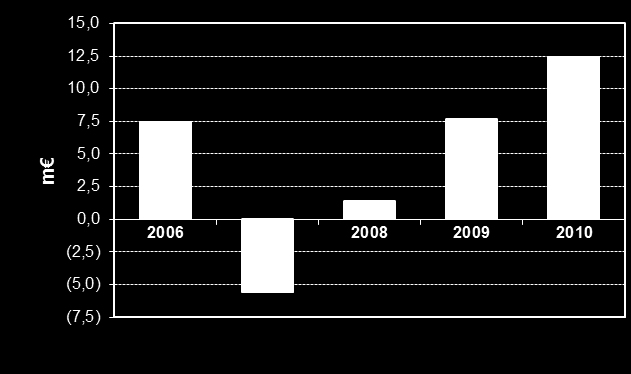TALOUDELLINEN KATSAUS Konsernin liiketoiminnan kassavirta ja vapaa kassavirta 2006-2010 Liiketoiminnan kassavirta ja Vapaa kassavirta ennätystasolla vuonna 2010 Liiketoiminnan kassavirta vuonna 2010