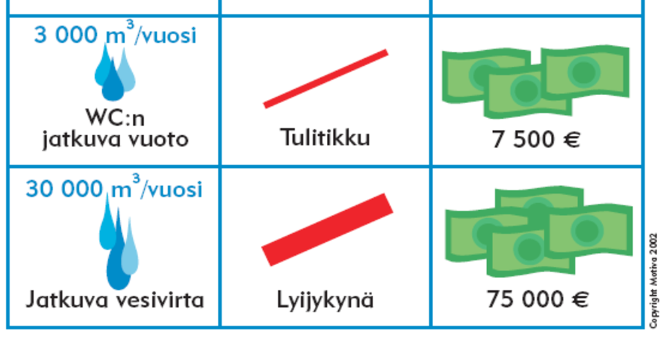 Esimerkiksi WC-pytyn huomaamaton vuoto voi pahimmillaan