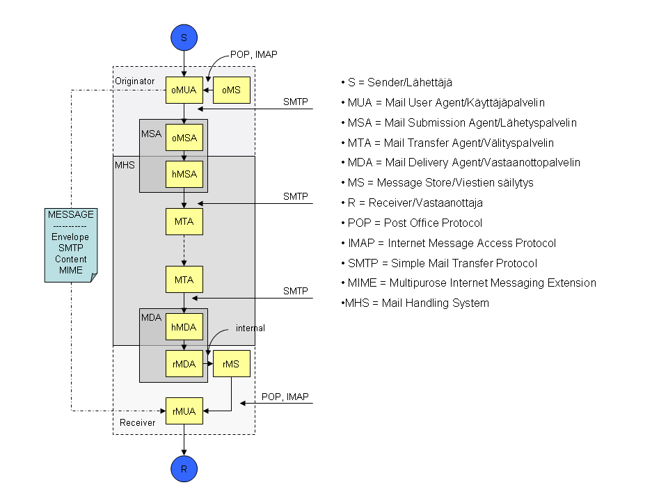 MPS 54 B/2014 12 (54) asiakkaan sähköpostiviestit vastaanotetaan vastaanottopalvelimelle (MDA) ja toimitetaan asiakkaan sähköpostilaatikkoon. Kuva 1. Sähköpostipalvelun periaatekuva.