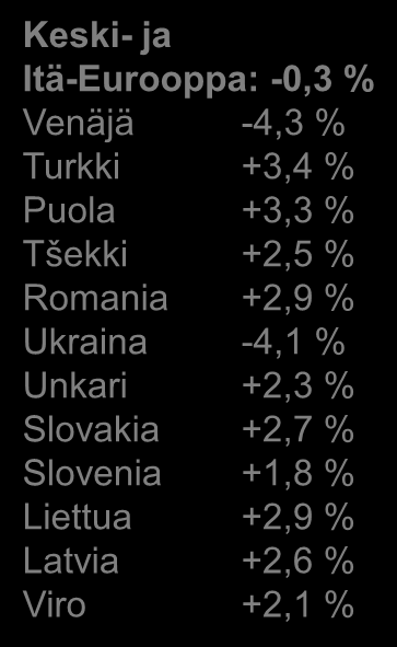 Suomen talous kehittyy heikosti myös vuonna 2015 Bkt:n kehitys 2015/2014, % Pohjois-Amerikka: +3,1 % USA +3,2 % Kanada +2,1 % Etelä- ja Väli-Amerikka: +0,9 % Brasilia -0,3 % Meksiko +3,0 % Argentiina