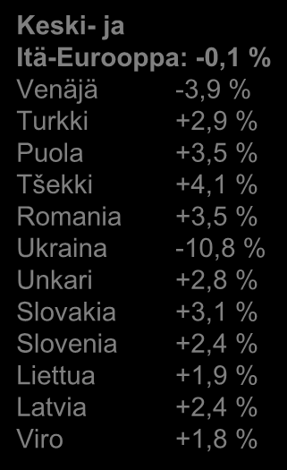 Suomen heikko talouskehitys erottautuu maailmalla Bkt:n kehitys 2015 / 2014, % Pohjois-Amerikka: +2,4 % USA +2,5 % Kanada +1,1 % Etelä- ja Väli-Amerikka: -0,7 % Brasilia -2,8 % Meksiko +2,3 %