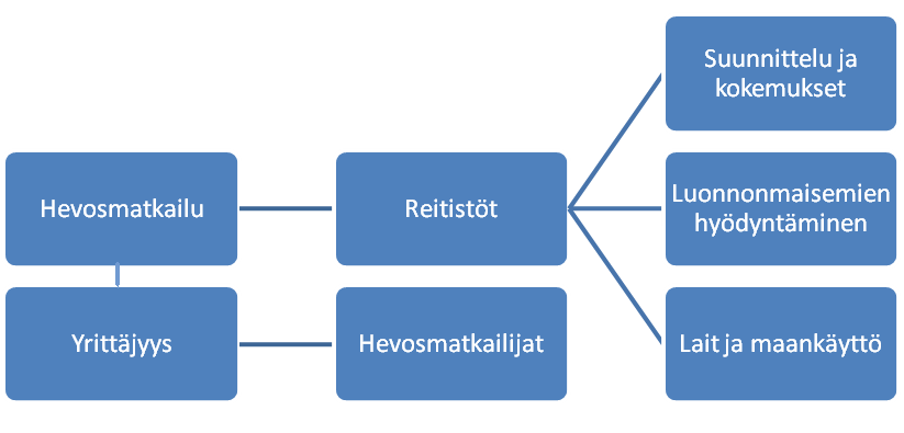 10 kuin käsikirjana hevosalanyrittäjille. Näitä molempia tutkimuksia olen hyödyntänyt niiltä osin, jotka olen kokenut tarpeelliseksi opinnäytetyöni kannalta. 2.