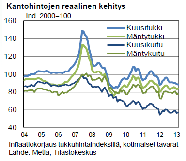 Puun hinta laskenut