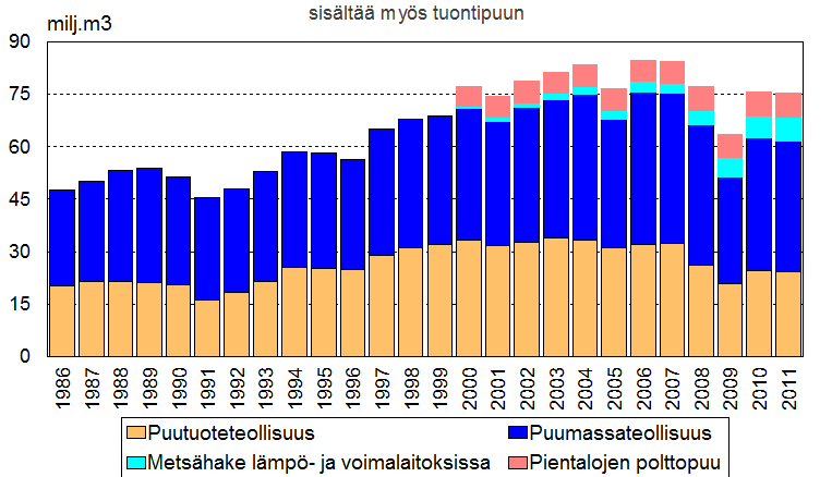 Puun käyttö Suomessa