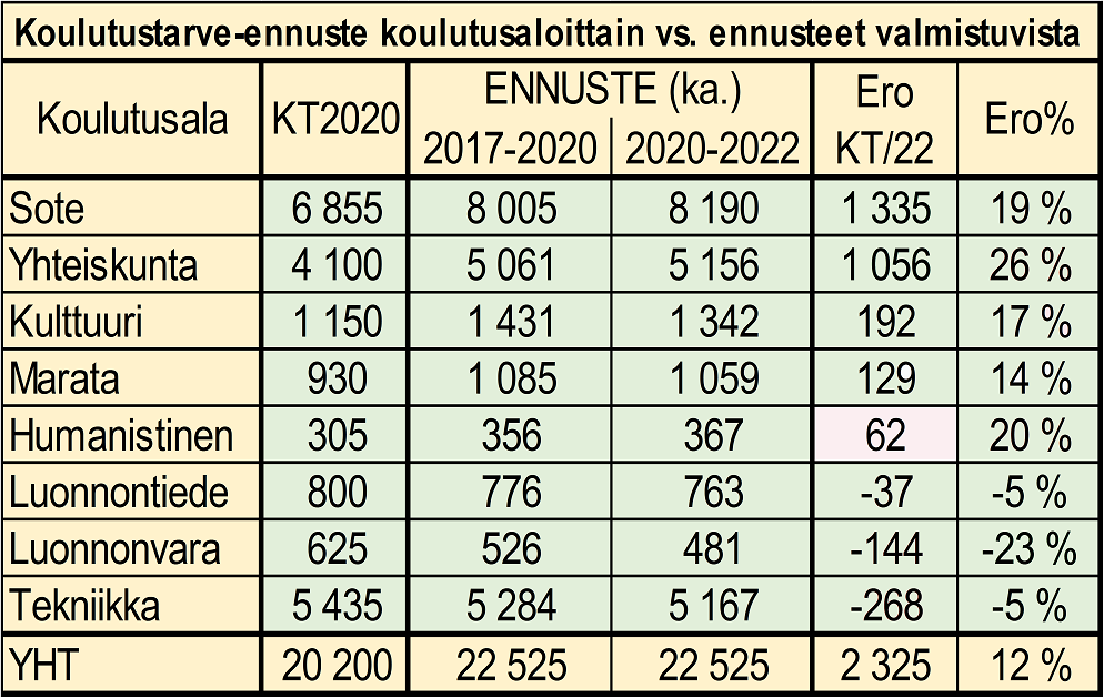 4e. Koulutustarve-ennuste koulutusaloittain, vertailuvuodet 2020 2022 AMK-tutkintojen tarve 2020-luvulla on kuvattu KT2020 -raportin mukaan.