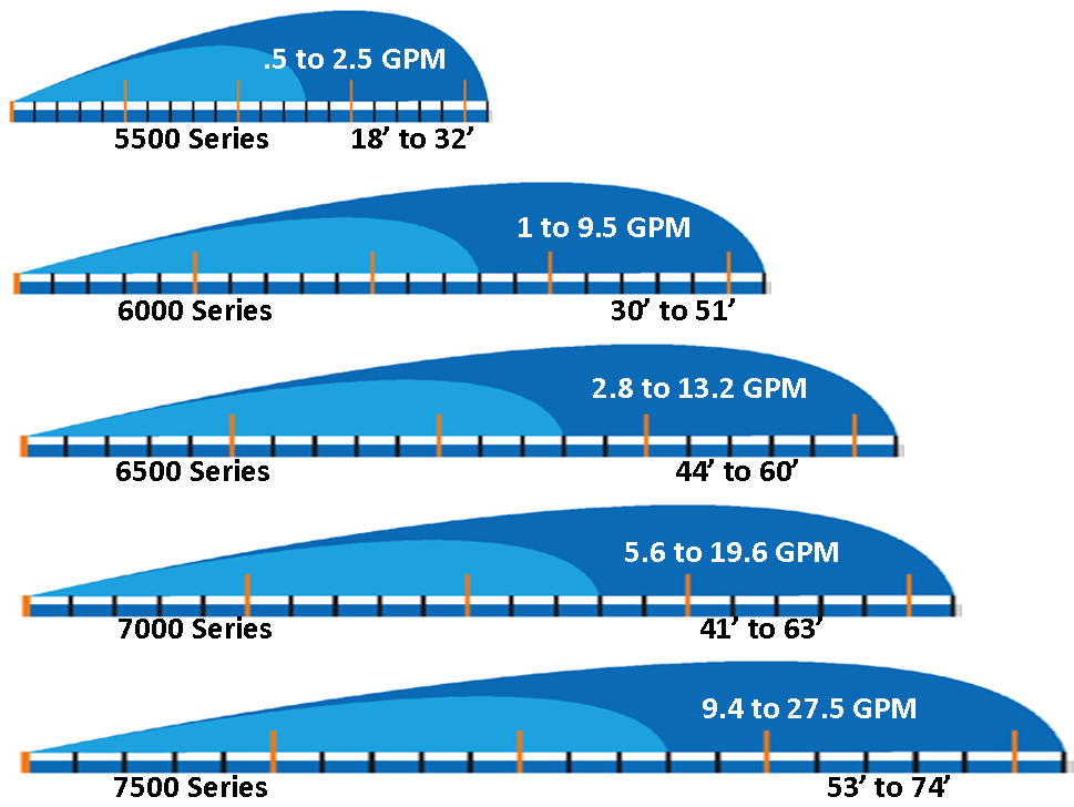 0,11-0,57 m3/h 5,5m 9,8m 0,23-2,16 m3/h 9,2m 15,6m 0,64-3,0 m3/h