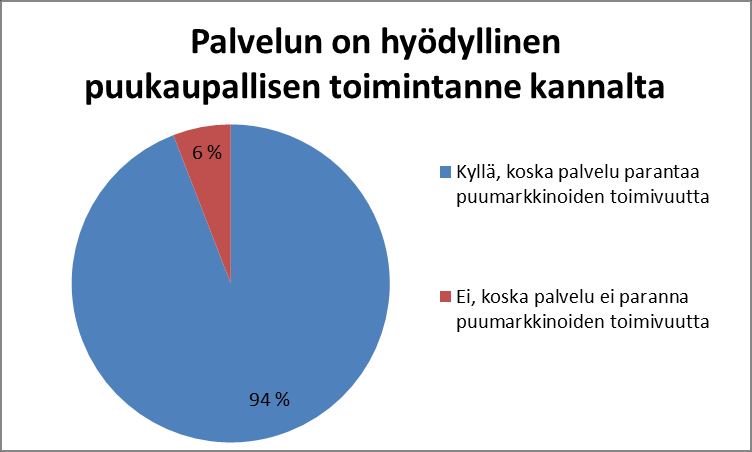 25 Kuvio 10. Metsänhoitoyhdistys Pohjois-Karjalan toimihenkilöiden (n=17) mielenkiinto Puumarkkinat.fi-palveluun. Hyödylliseksi Puumarkkinat.