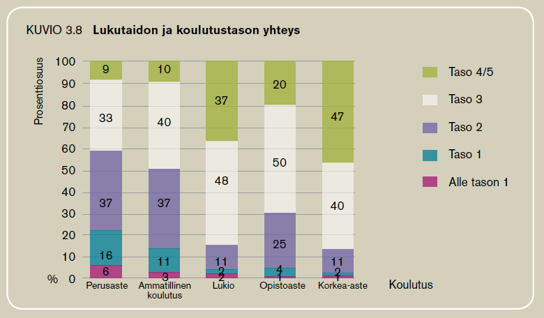 PIAAC: Taidot ja koulutus Numerotaidon