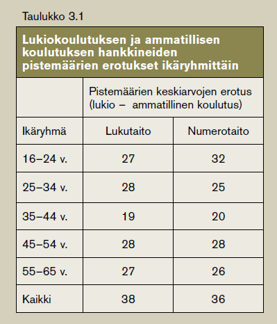 Lukiokoulutuksen hankkineiden keski-ikä noin 30 vuotta. Ammatillisen koulutuksen hankkineiden keski-ikä noin 40 vuotta.