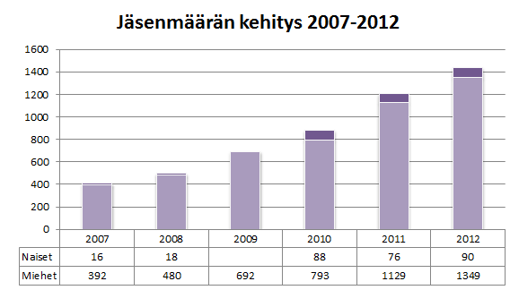 Suomen frisbeeliitto ry:n toimintakertomus 2012 1. Yleistä Suomen frisbeeliitto on perustettu vuonna 1998.