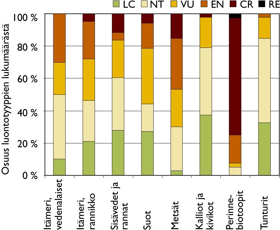 Arvioinnin taustalla luonnon monimuotoisuuden tila Suomessa 2000-luvulla Luontotyyppien uhanalaisuus 2008 Kokoavia arviointeja: Luontotyyppien uhanalaisuuden arviointi 2008 Eliölajien uhanalaisuuden