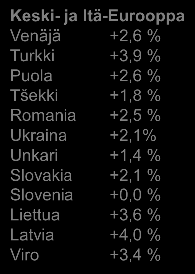 Maailmantalouden kasvunäkymät vuodelle 2014 (ennusteiden keskiarvot koottu syyskuussa 2013) Pohjois-Amerikka USA +2,7 % Kanada +2,3 % Keski- ja Etelä-Amerikka Brasilia +2,6 % Meksiko +3,6 %