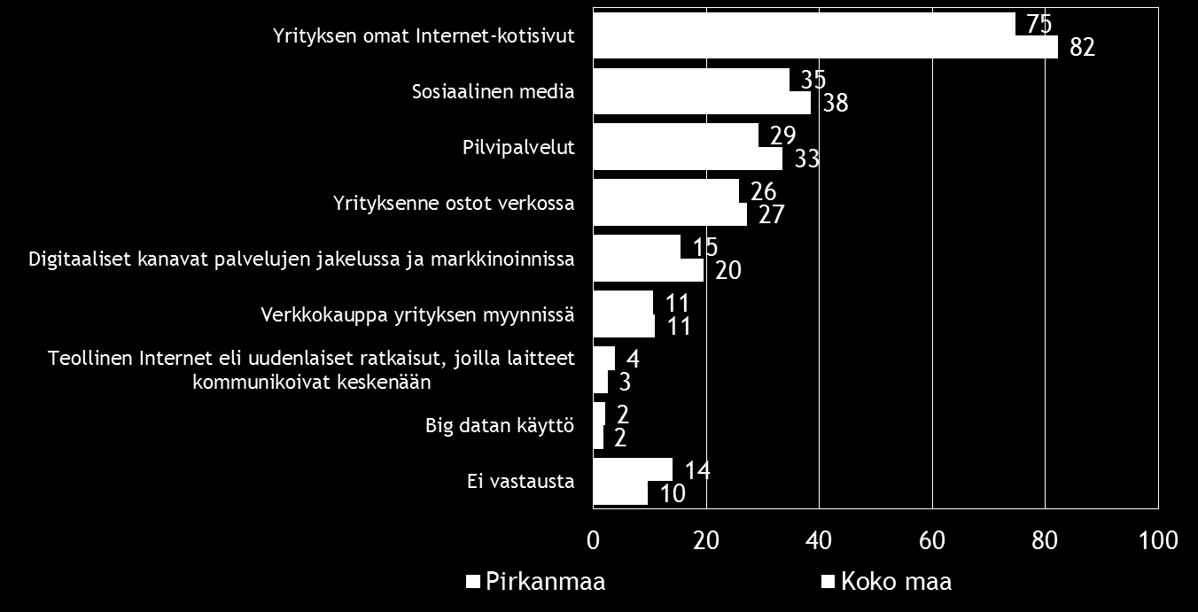 Pk-yritysbarometri, kevät 2015 23 10. DIGITAALISUUS LIIKETOIMINNASSA Neljällä viidestä koko maan ja kolmella neljästä Pirkanmaan alueen pk-yrityksestä on omat Internet-kotisivut.