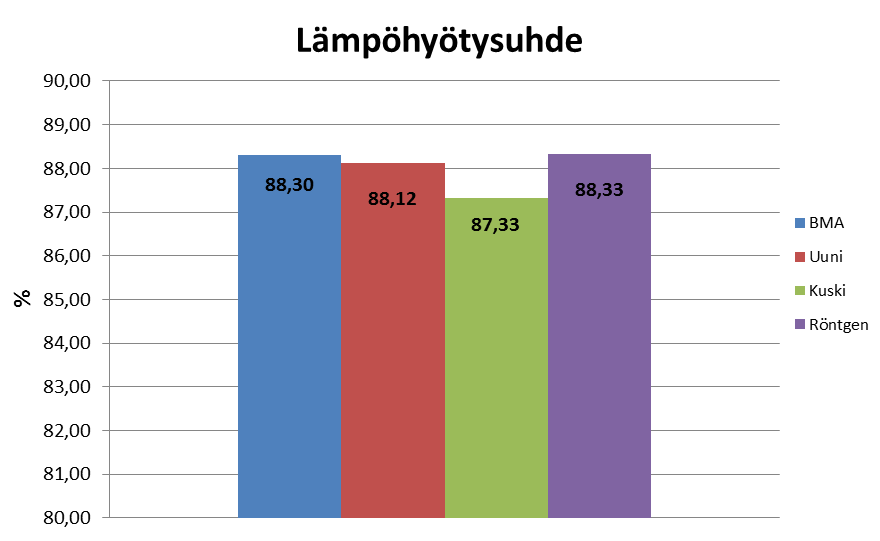 65 Kuva 8.11. Kattilan lämpöhyötysuhde eri polttoaineen mittausmenetelmillä. Kattilan hyötysuhde voidaan määrittää, kun tunnetaan kattilan häviöt.