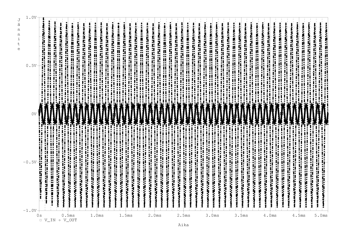 48 Kuva 51: Simuloitu aikatason analyysi. Kuvan 51 perusteella voidaan havaita, että laskettu tulos on likimain samaa luokkaa kuin simulaation avulla saatu. 2.2.10.