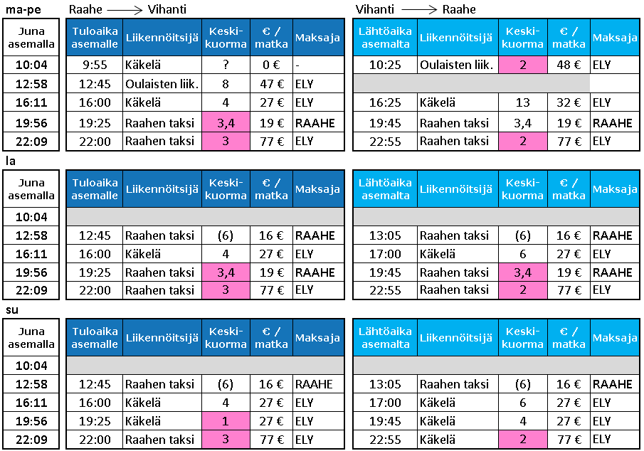 Tuleeko yhteydet olla jokaiselle junalle vai ostetaanko jatkossa vain ne liityntäyhteydet, joissa on matkustajia (esim.