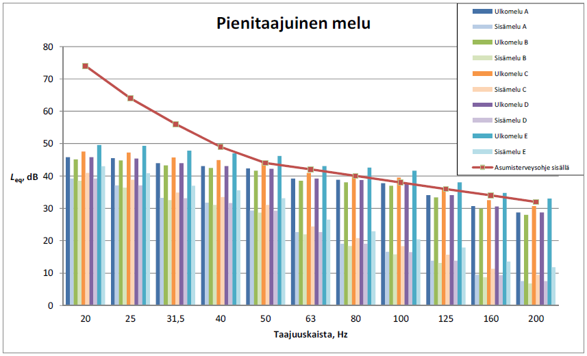 tuulivoimalaitosten pienitaajuisen melun ohjearvon alle.
