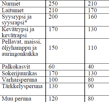 Typpilannoitemäärät Lannassa ja org.