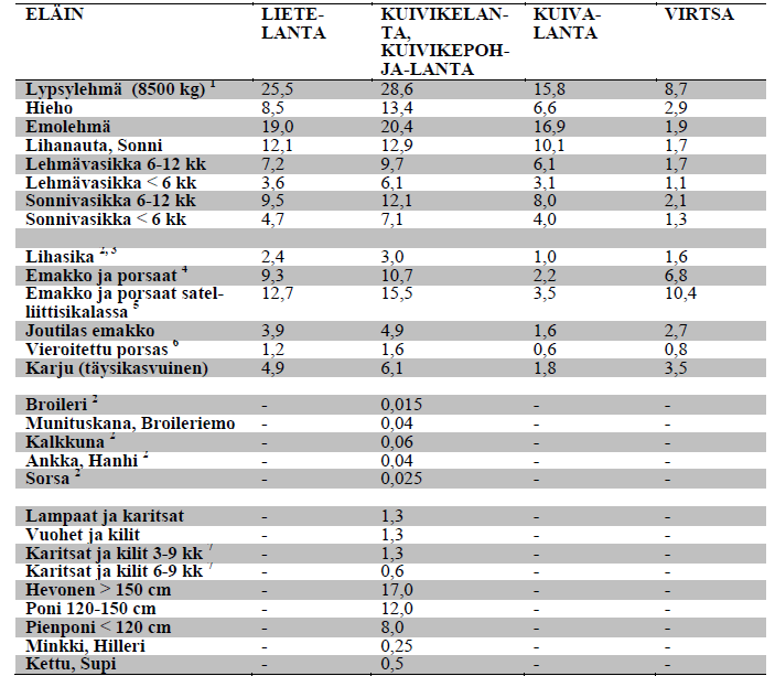 Lannan varastointi Tilalla, jolla kertyy lantaa eläinten pidosta, tulee olla lantala Tilavuus 12 kk lantamäärälle Yhteislantalat (sopimus) Pihattojen kuivikepohjat Samana laidunkautena laitumelle