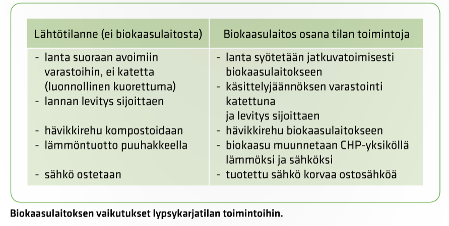 Biokaasulaitos >< hakelämpölaitos karjatilalla LUKEssa laskettiin biokaasulaitoksen kannattavuus ja kasvihuonekaasupäästöt 160 lehmän