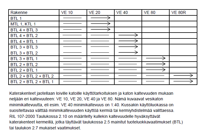 15 Kun käyttöluokka on saatu selville, sen perusteella mitoitetaan loiville katoille katteen rakenne Taulukon 2 mukaisesti ja jokaisen katerakenteen tulee täyttää sille asetetut