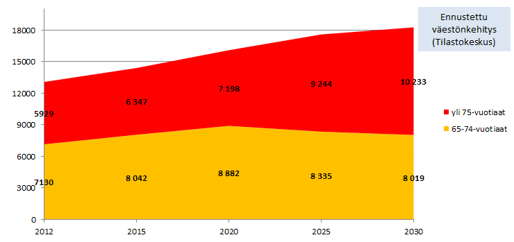 Vanhuspalvelut Yli 65-vuotiaiden ennustettu väestönkehitys (Mikkeli, Hirvensalmi, Pertunmaa) Yli 65-vuotiaiden määrän on ennustettu kasvavan vuodesta 2012 vuoteen 2030 mennessä noin 40 % 65-74