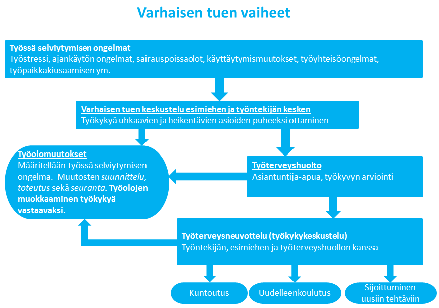 8.4.2014 Varhainen välittäminen Valossa Terveyden ja työkyvyn säilyminen ovat hyvän työelämän edellytyksiä. Työkyky voidaan kuvata ihmisen voimavarojen ja työn vaatimusten välisenä tasapainona.