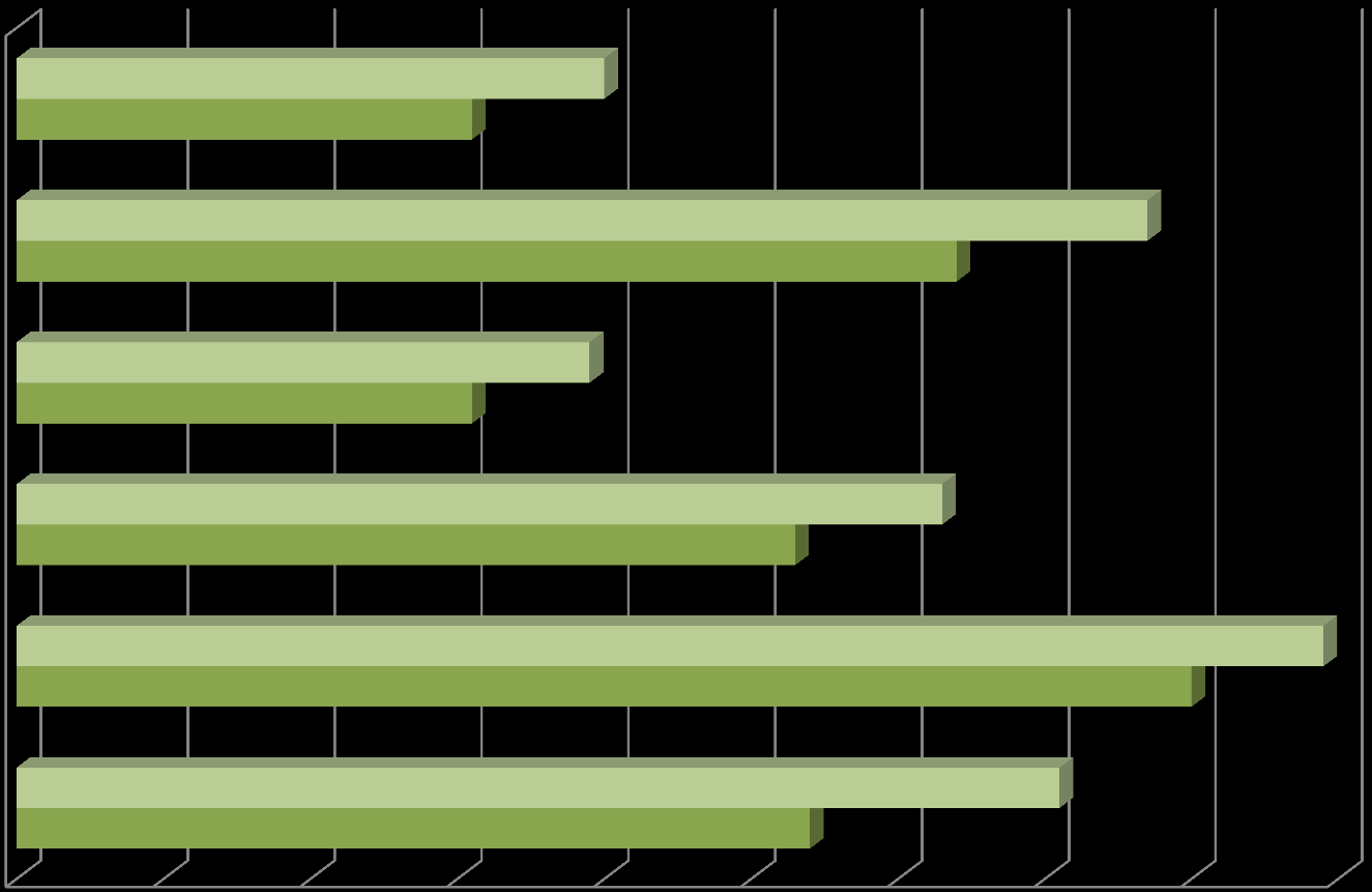 Väestön mielipide siitä, mihin sosiaalipalveluihin toivottaisiin nykyistä enemmän verovaroja (% 2009) Päihdepalveluihin