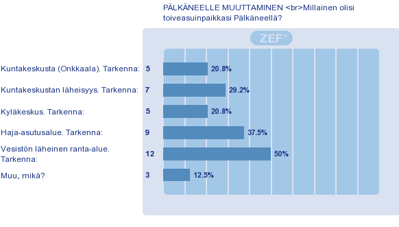 Ulkopaikkakuntalaisista vastanneista noin puolet voisi harkita Pälkänettä pysyvänä asuinpaikkana Tärkeimmät asiat, joiden perusteella vastaaja voisi muuttaa
