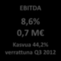 Q3/2013 tulokset Liikevaihto 8,3 M Kasvua 82,1% verrattuna Q3 2012 EBITDA 8,6% 0,7 M Kasvua 44,2% verrattuna Q3 2012 Q3/2013 liikevaihto oli 8,3 miljoonaa euroa, jossa kasvua Q3/2012 luvuista oli