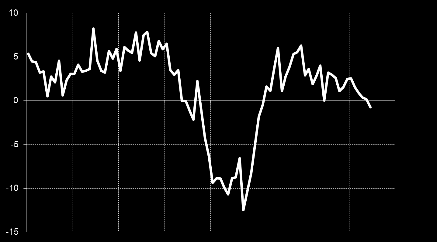 Kokonaistuotanto Suomessa on kääntynyt laskuun Kuukausittain, muutos edellisvuotisesta, % 2005