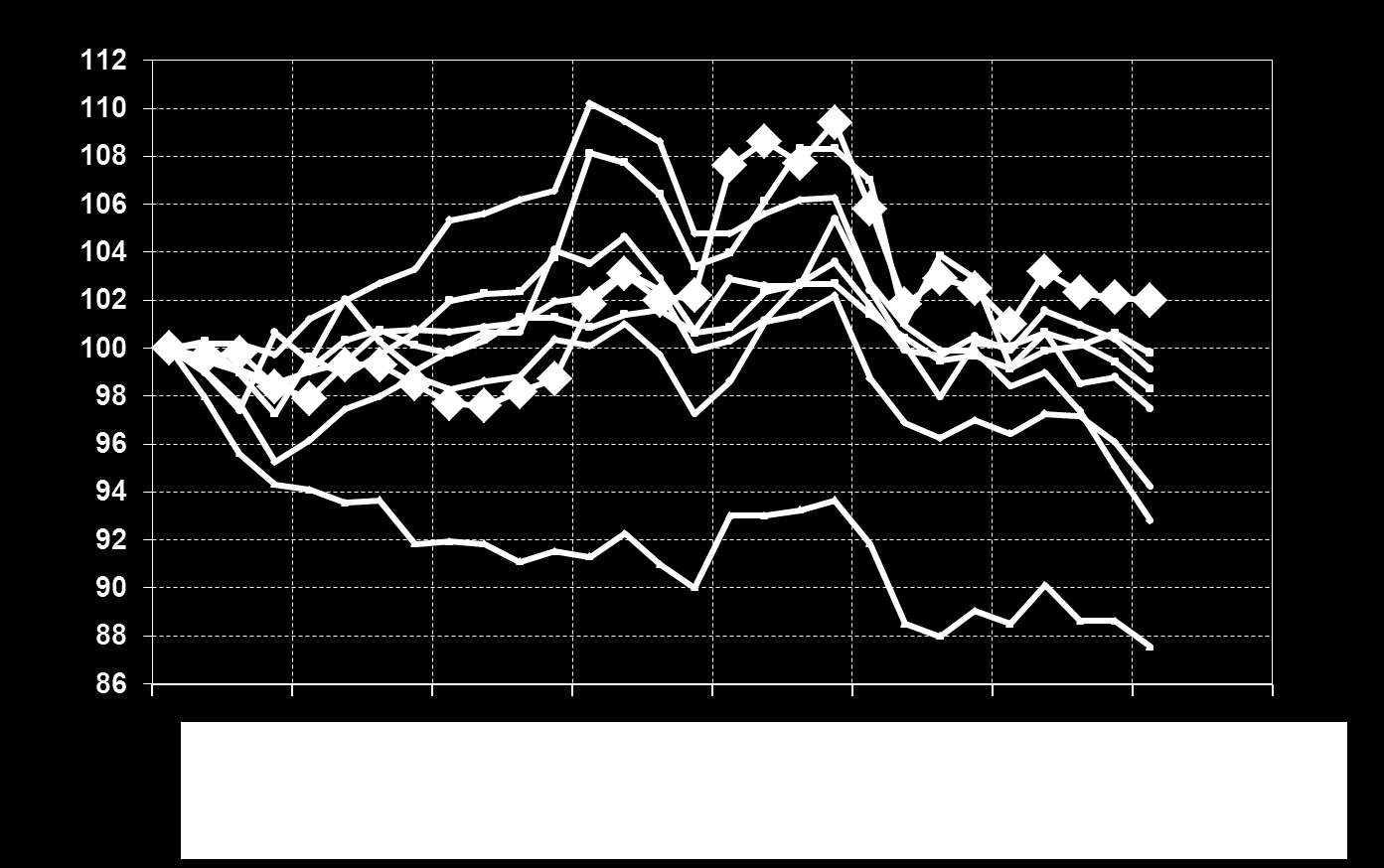 Suomen kustannuskilpailukyky* on heikentynyt keskeisiin kilpailijamaihin verrattuna 2005,I=100 Kustannuskilpailukyky heikkenee Kustannuskilpailukyky paranee 2005 2006 2007 2008 2009 2010 2011 2012 *)