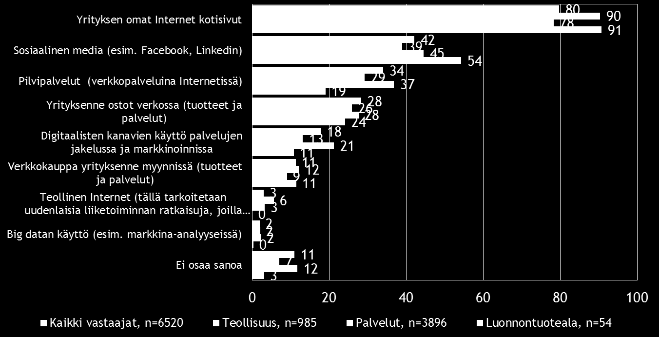 20 Pk-toimialabarometri syksy 2015 8. DIGITAALISUUS LIIKETOIMINNASSA Neljällä viidestä koko maan pk-yrityksestä on omat Internet-kotisivut.