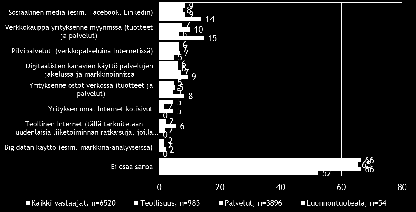 Pk-toimialabarometri syksy 2015 21 Sosiaalinen media on yleisin digitalisoitumiseen liittyvä työkalu/palvelu, joka pkyrityksissä aiotaan ottaa käyttöön seuraavien 12 kuukauden aikana.