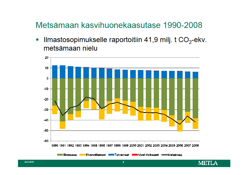 KORJATTU ARVIO: Jos ojitettujen turvemaiden päästö onkin 33 milj tonnia,