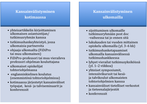 82 Liite 1 5. Kansainvälisyys 5.1 Kansainvälistymisen muodot Hyvin monen tohtoriohjelman opetuskieli on englanti. Ohjelmat käyttävät myös ulkomaisia luennoitsijoita verraten paljon.