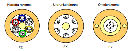 12 Toisen tyypin muodostavat urarunkorakenteelliset kaapelit. Niissä kaapelin sydän muodostuu muovitangossa, jossa on pituussuuntaisia uria.