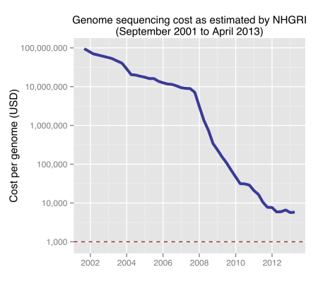12 venssiä kohden (kuvio 6.). (Klug Cummings Spencer Palladino 2012: 565 567.) NGS tulee tulevaisuudessa korvaamaan perinteisiä geenitestejä perinnöllisissä sairauksissa (Nousiainen 2012). Kuvio 6.
