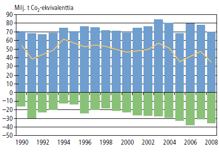 25 aineiden ja turpeen poltosta energian tuotannossa. (Tilastokeskus 2010a, s. 10, 11) KHK-päästöt ilman LULUCF-sektoria LULUCF-sektorin nettonielu Päästöt vähennettynä nettonielulla Kuva 3.