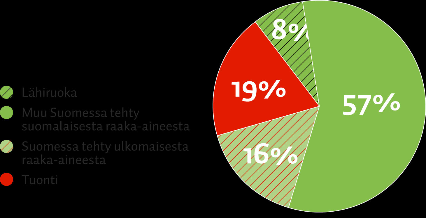 Suomessa syötävä ruoka 80% on Suomessa valmistettua.