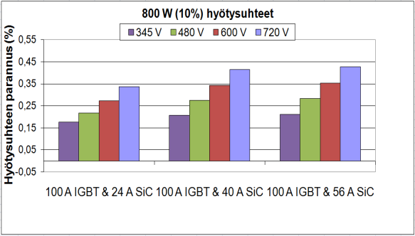 44 Kuvassa 5.9 on esitetty eri hyötysuhteet 8 kw maksimiulostuloteholla eli 8 kw laitteella. a) b) c) d) e) Kuva 5.9. Kolmella, viidellä ja seitsemällä SiC-lukitusdiodilla toteutetun NPCvaihtosuuntaussillan hyötysuhteen parannus, kun maksimiulostuloteho on 8 kw.