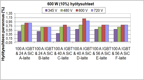 54 a) b) c) d) e) Kuva 6.5. Kolmen, viiden ja seitsemän SiC-lukitusdiodin rinnankytkennällä toteutetun aurinkosähkövaihtosuuntaajan hyötysuhteen parannus, kun maksimiulostuloteho on 6 kw.